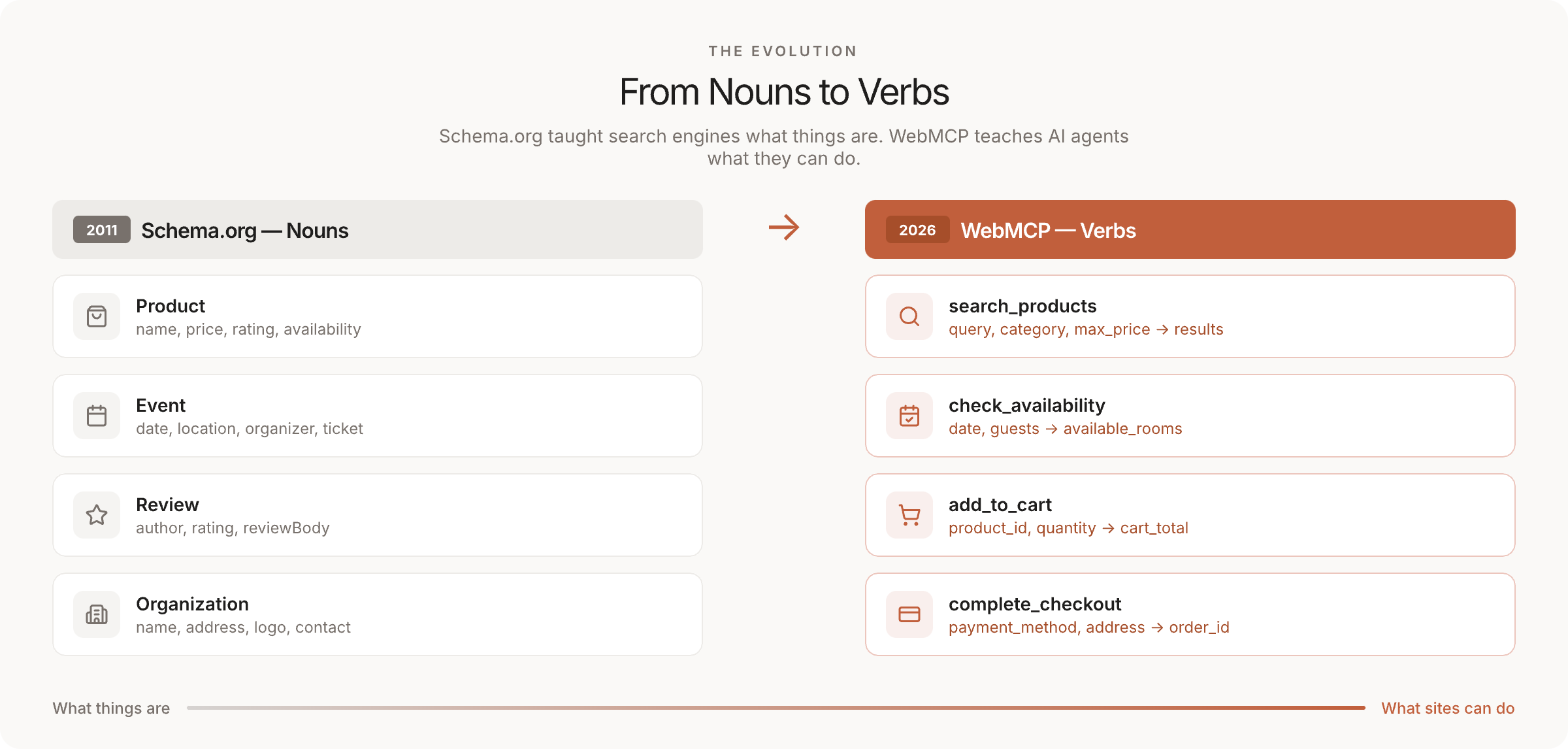 From Nouns to Verbs — Schema.org vs WebMCP evolution