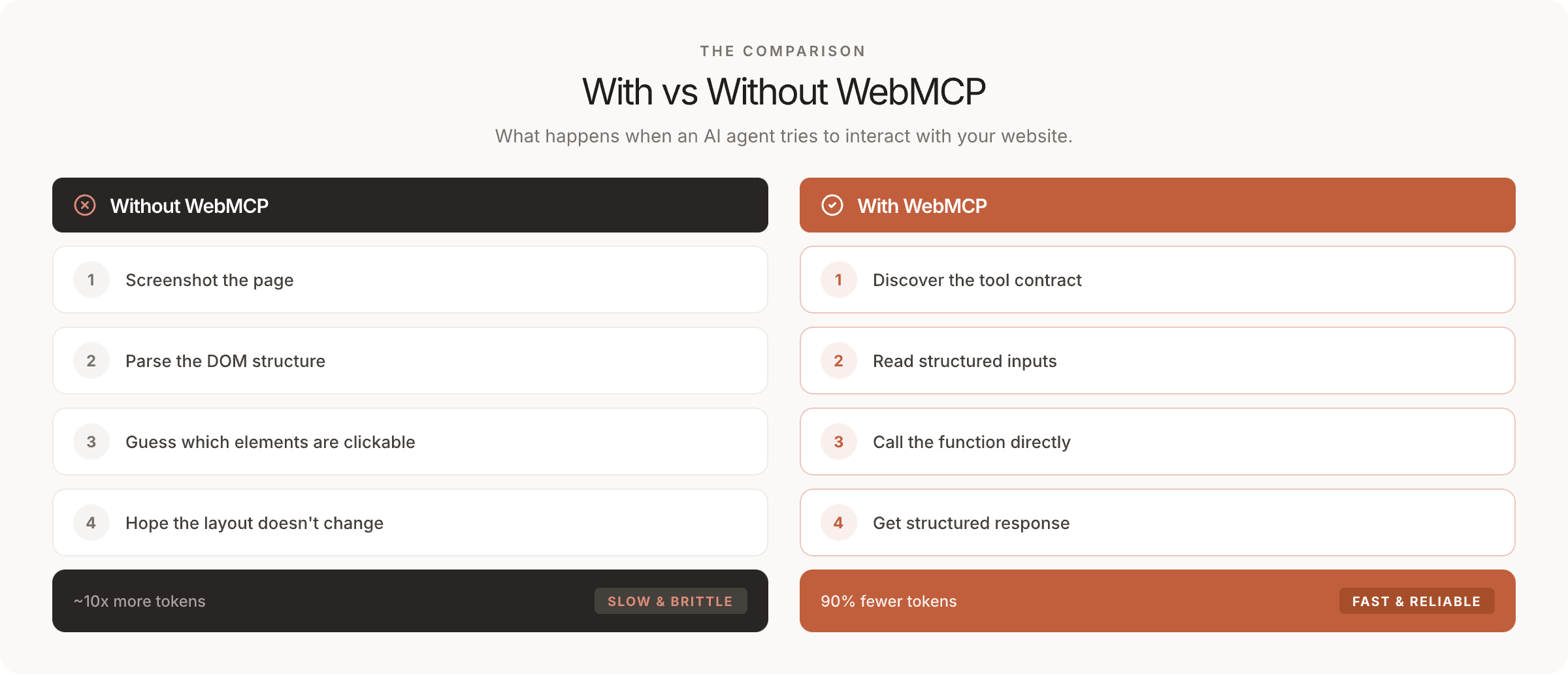 With vs Without WebMCP — what happens when an AI agent interacts with your website